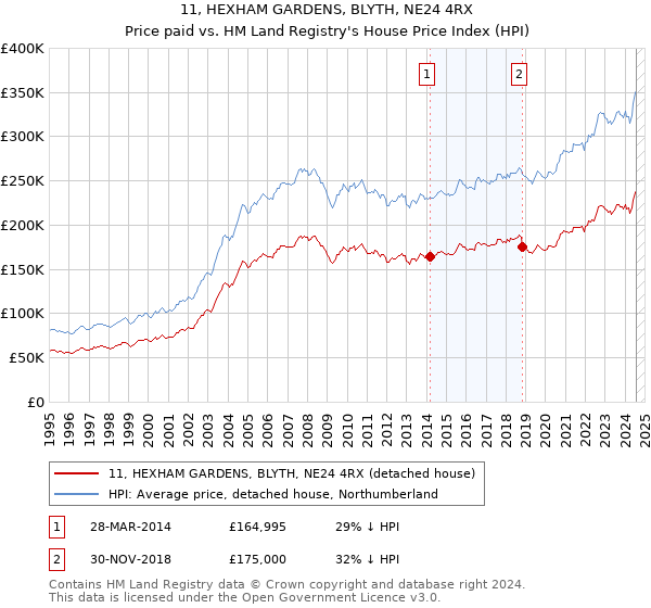 11, HEXHAM GARDENS, BLYTH, NE24 4RX: Price paid vs HM Land Registry's House Price Index