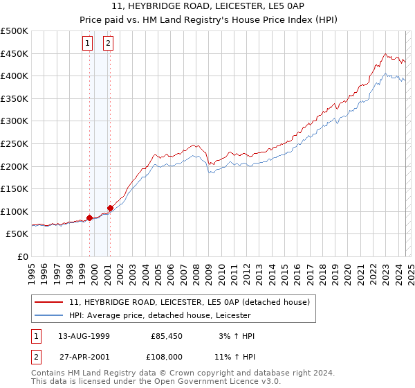 11, HEYBRIDGE ROAD, LEICESTER, LE5 0AP: Price paid vs HM Land Registry's House Price Index