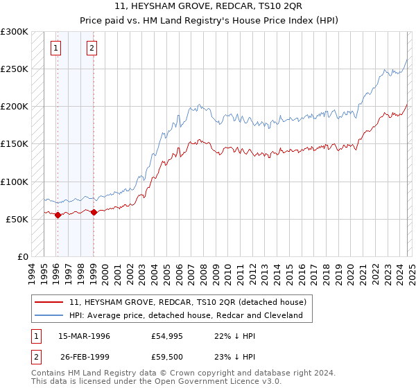 11, HEYSHAM GROVE, REDCAR, TS10 2QR: Price paid vs HM Land Registry's House Price Index