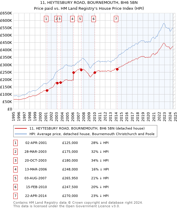 11, HEYTESBURY ROAD, BOURNEMOUTH, BH6 5BN: Price paid vs HM Land Registry's House Price Index