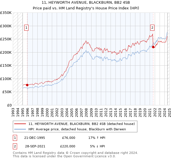 11, HEYWORTH AVENUE, BLACKBURN, BB2 4SB: Price paid vs HM Land Registry's House Price Index