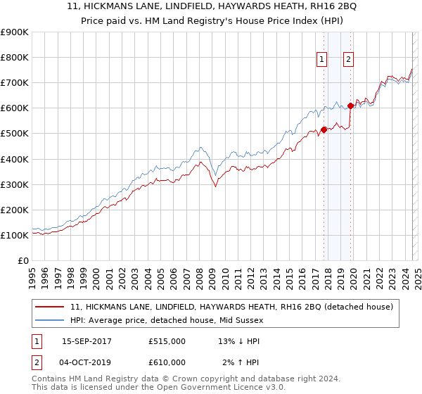 11, HICKMANS LANE, LINDFIELD, HAYWARDS HEATH, RH16 2BQ: Price paid vs HM Land Registry's House Price Index