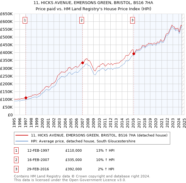 11, HICKS AVENUE, EMERSONS GREEN, BRISTOL, BS16 7HA: Price paid vs HM Land Registry's House Price Index