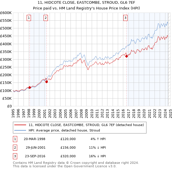 11, HIDCOTE CLOSE, EASTCOMBE, STROUD, GL6 7EF: Price paid vs HM Land Registry's House Price Index