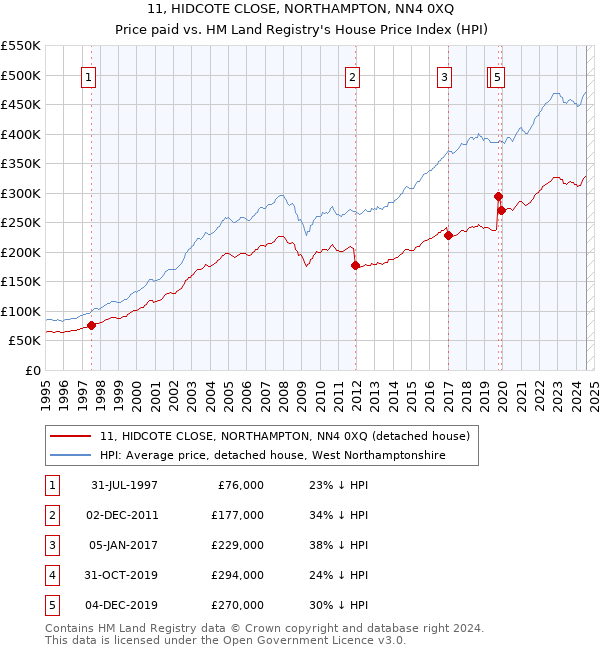 11, HIDCOTE CLOSE, NORTHAMPTON, NN4 0XQ: Price paid vs HM Land Registry's House Price Index