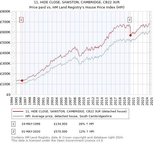 11, HIDE CLOSE, SAWSTON, CAMBRIDGE, CB22 3UR: Price paid vs HM Land Registry's House Price Index