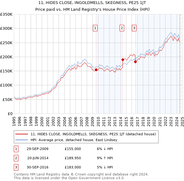 11, HIDES CLOSE, INGOLDMELLS, SKEGNESS, PE25 1JT: Price paid vs HM Land Registry's House Price Index