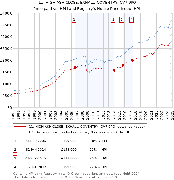 11, HIGH ASH CLOSE, EXHALL, COVENTRY, CV7 9PQ: Price paid vs HM Land Registry's House Price Index