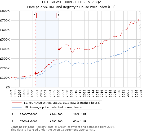 11, HIGH ASH DRIVE, LEEDS, LS17 8QZ: Price paid vs HM Land Registry's House Price Index