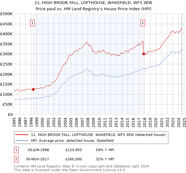 11, HIGH BROOK FALL, LOFTHOUSE, WAKEFIELD, WF3 3EW: Price paid vs HM Land Registry's House Price Index