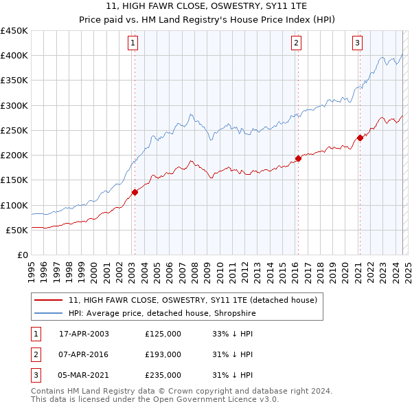 11, HIGH FAWR CLOSE, OSWESTRY, SY11 1TE: Price paid vs HM Land Registry's House Price Index