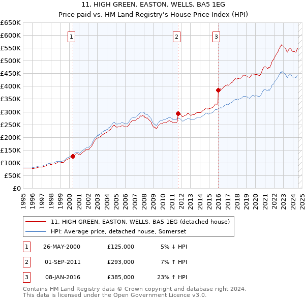 11, HIGH GREEN, EASTON, WELLS, BA5 1EG: Price paid vs HM Land Registry's House Price Index