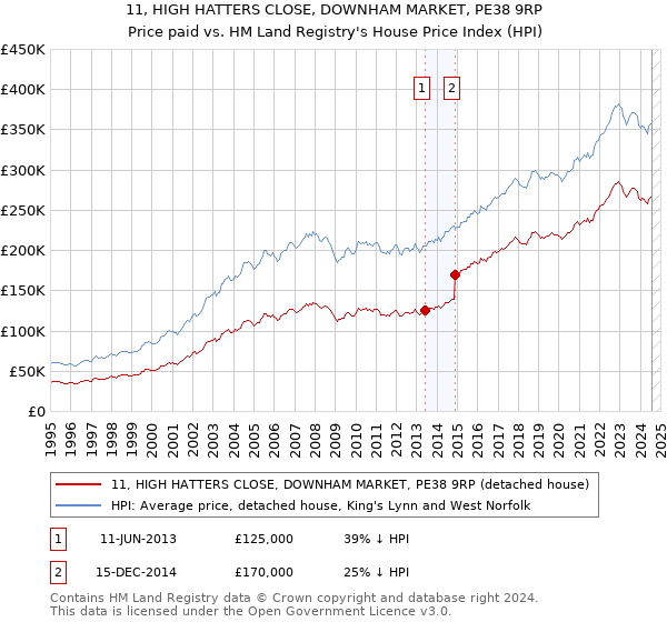 11, HIGH HATTERS CLOSE, DOWNHAM MARKET, PE38 9RP: Price paid vs HM Land Registry's House Price Index