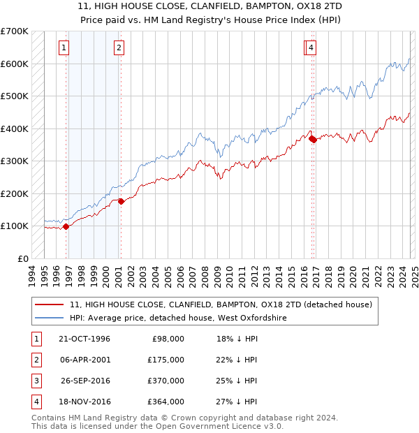 11, HIGH HOUSE CLOSE, CLANFIELD, BAMPTON, OX18 2TD: Price paid vs HM Land Registry's House Price Index