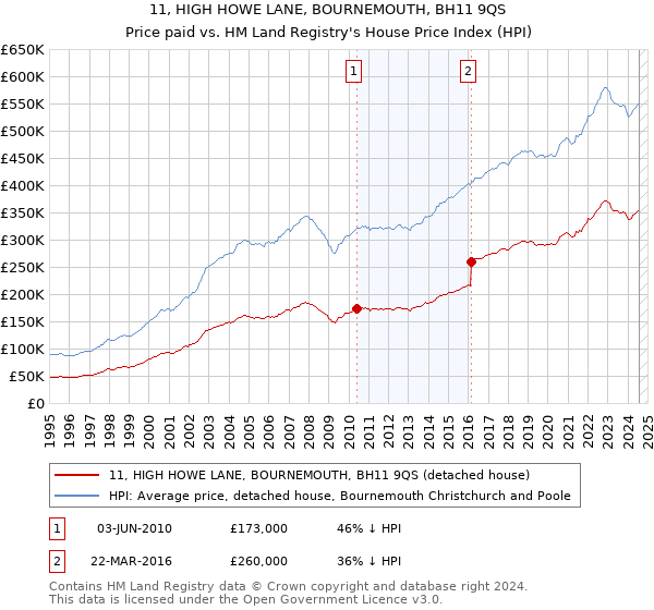 11, HIGH HOWE LANE, BOURNEMOUTH, BH11 9QS: Price paid vs HM Land Registry's House Price Index