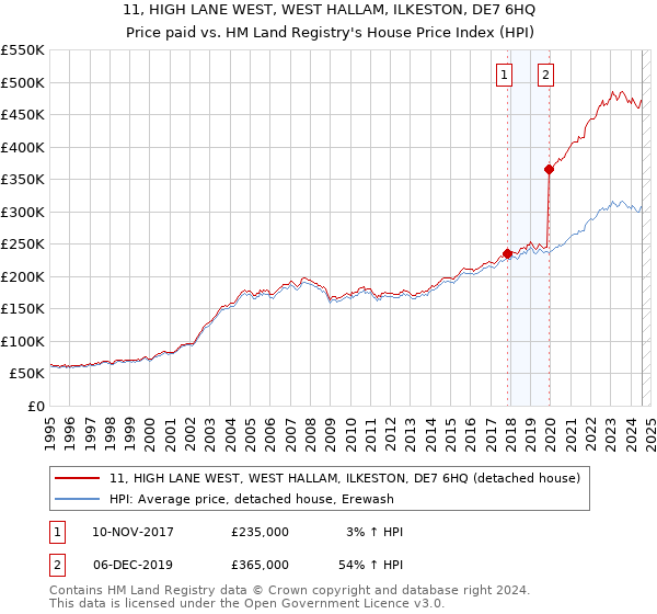 11, HIGH LANE WEST, WEST HALLAM, ILKESTON, DE7 6HQ: Price paid vs HM Land Registry's House Price Index