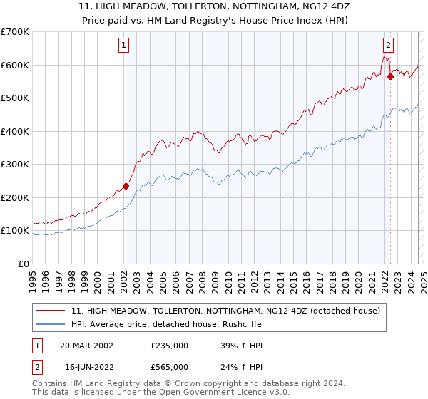 11, HIGH MEADOW, TOLLERTON, NOTTINGHAM, NG12 4DZ: Price paid vs HM Land Registry's House Price Index