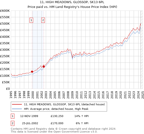 11, HIGH MEADOWS, GLOSSOP, SK13 6PL: Price paid vs HM Land Registry's House Price Index