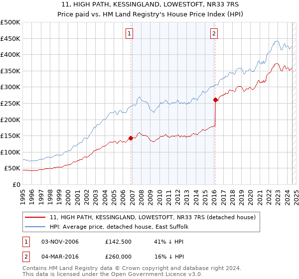 11, HIGH PATH, KESSINGLAND, LOWESTOFT, NR33 7RS: Price paid vs HM Land Registry's House Price Index