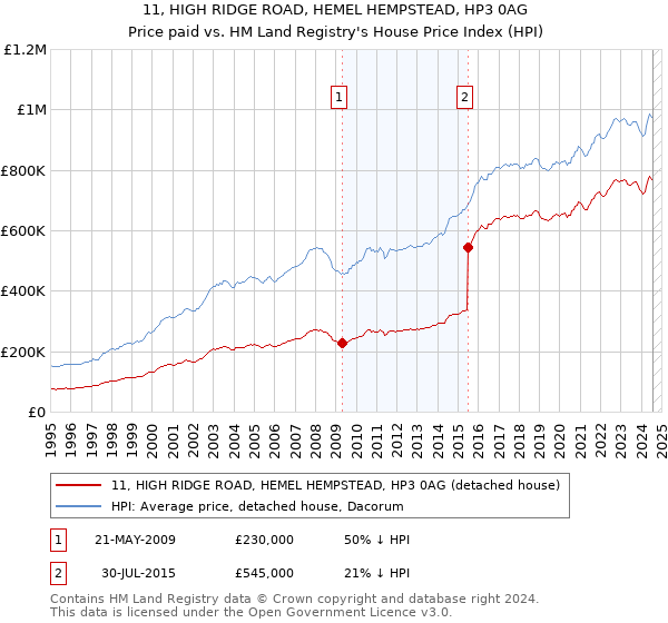 11, HIGH RIDGE ROAD, HEMEL HEMPSTEAD, HP3 0AG: Price paid vs HM Land Registry's House Price Index