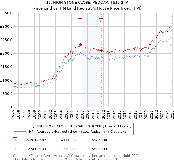 11, HIGH STONE CLOSE, REDCAR, TS10 2PR: Price paid vs HM Land Registry's House Price Index