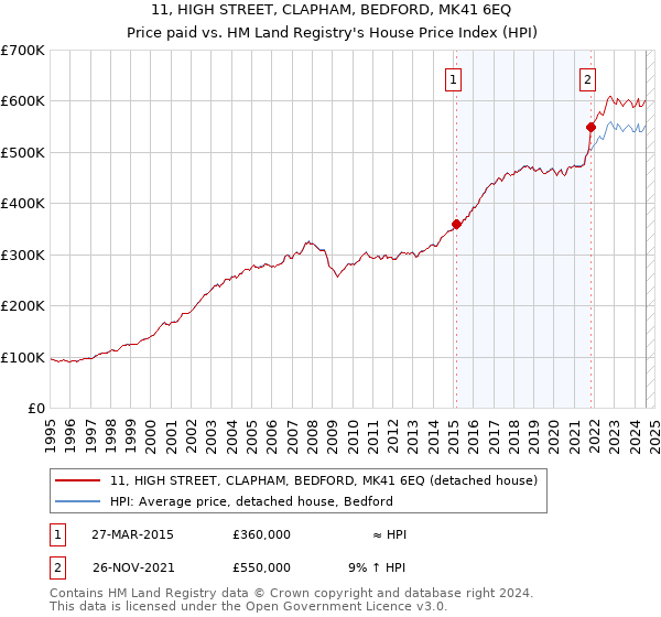 11, HIGH STREET, CLAPHAM, BEDFORD, MK41 6EQ: Price paid vs HM Land Registry's House Price Index