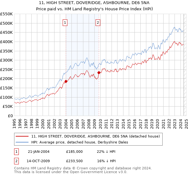 11, HIGH STREET, DOVERIDGE, ASHBOURNE, DE6 5NA: Price paid vs HM Land Registry's House Price Index