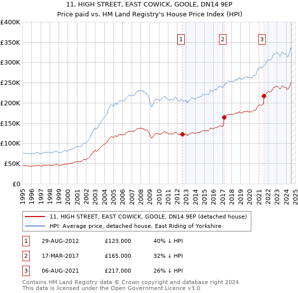 11, HIGH STREET, EAST COWICK, GOOLE, DN14 9EP: Price paid vs HM Land Registry's House Price Index