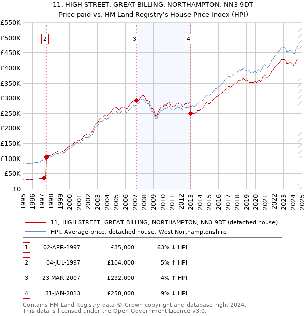 11, HIGH STREET, GREAT BILLING, NORTHAMPTON, NN3 9DT: Price paid vs HM Land Registry's House Price Index