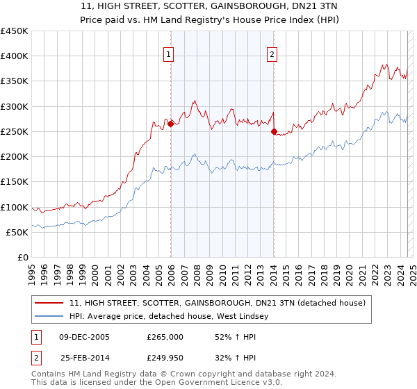 11, HIGH STREET, SCOTTER, GAINSBOROUGH, DN21 3TN: Price paid vs HM Land Registry's House Price Index