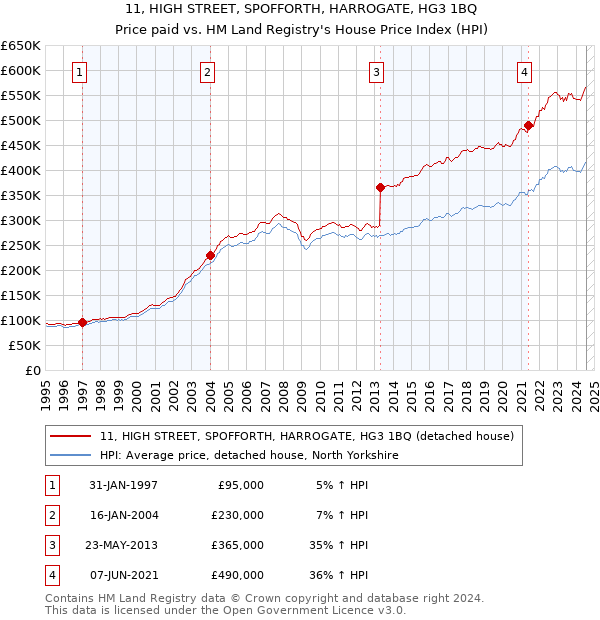 11, HIGH STREET, SPOFFORTH, HARROGATE, HG3 1BQ: Price paid vs HM Land Registry's House Price Index