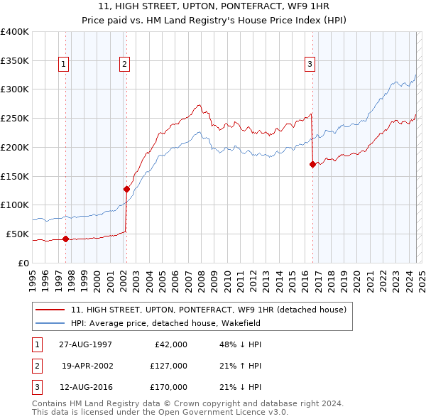 11, HIGH STREET, UPTON, PONTEFRACT, WF9 1HR: Price paid vs HM Land Registry's House Price Index