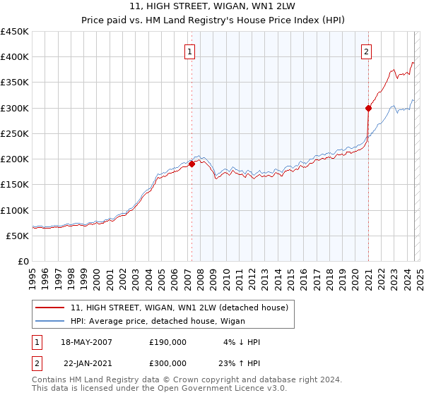 11, HIGH STREET, WIGAN, WN1 2LW: Price paid vs HM Land Registry's House Price Index