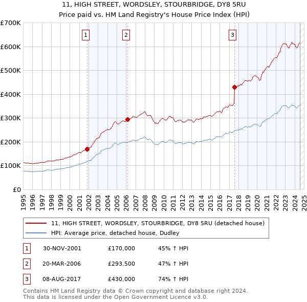 11, HIGH STREET, WORDSLEY, STOURBRIDGE, DY8 5RU: Price paid vs HM Land Registry's House Price Index