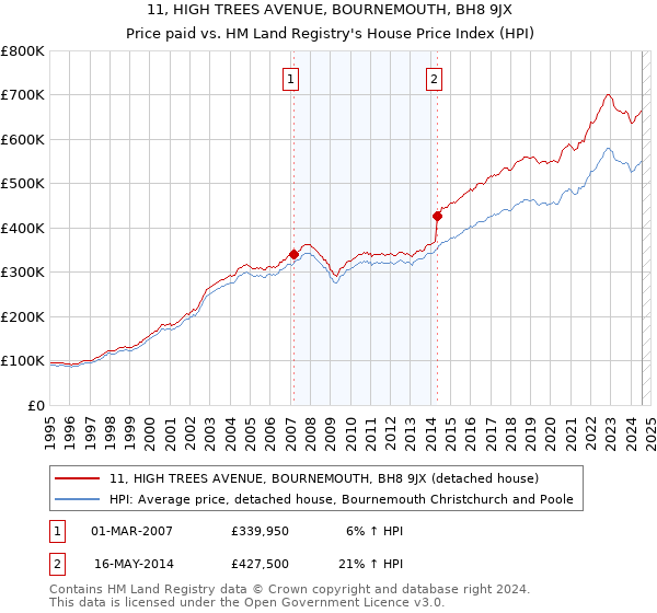 11, HIGH TREES AVENUE, BOURNEMOUTH, BH8 9JX: Price paid vs HM Land Registry's House Price Index