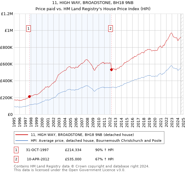 11, HIGH WAY, BROADSTONE, BH18 9NB: Price paid vs HM Land Registry's House Price Index