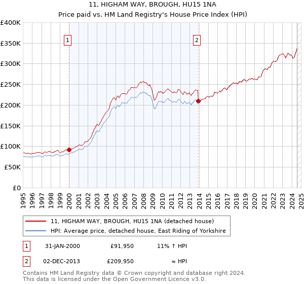 11, HIGHAM WAY, BROUGH, HU15 1NA: Price paid vs HM Land Registry's House Price Index