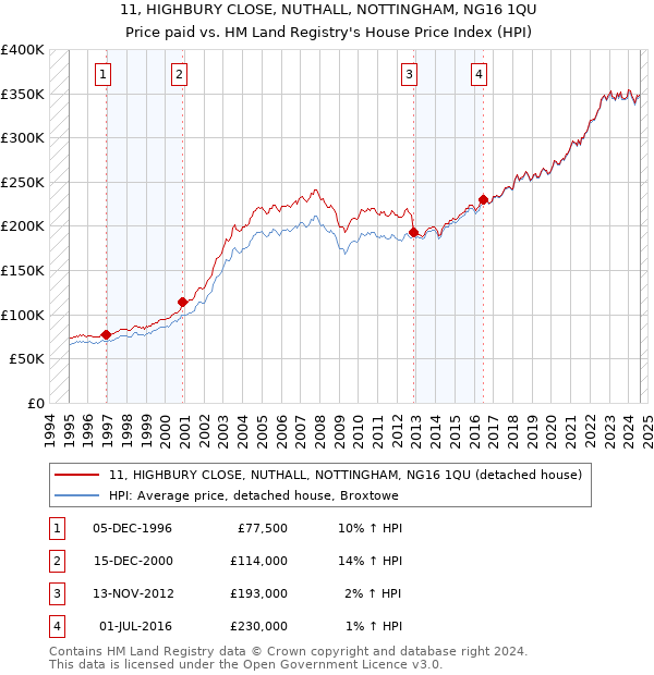 11, HIGHBURY CLOSE, NUTHALL, NOTTINGHAM, NG16 1QU: Price paid vs HM Land Registry's House Price Index