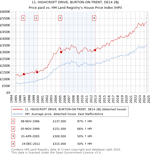 11, HIGHCROFT DRIVE, BURTON-ON-TRENT, DE14 2BJ: Price paid vs HM Land Registry's House Price Index