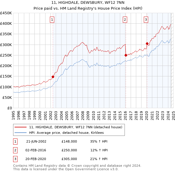 11, HIGHDALE, DEWSBURY, WF12 7NN: Price paid vs HM Land Registry's House Price Index