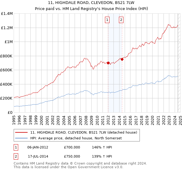 11, HIGHDALE ROAD, CLEVEDON, BS21 7LW: Price paid vs HM Land Registry's House Price Index