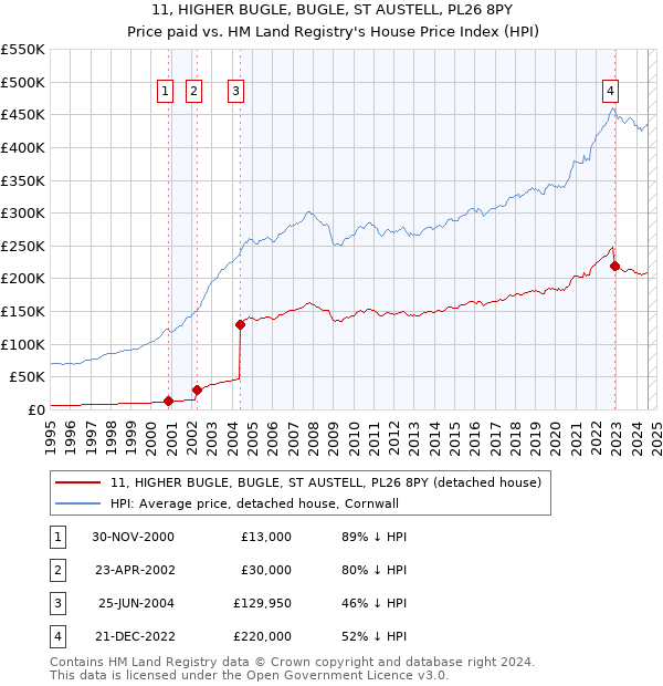 11, HIGHER BUGLE, BUGLE, ST AUSTELL, PL26 8PY: Price paid vs HM Land Registry's House Price Index