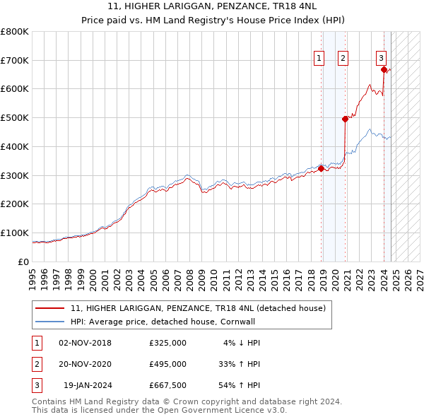 11, HIGHER LARIGGAN, PENZANCE, TR18 4NL: Price paid vs HM Land Registry's House Price Index