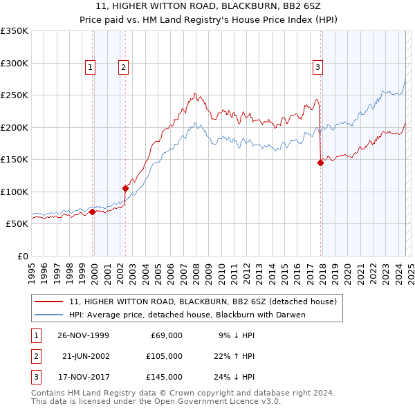 11, HIGHER WITTON ROAD, BLACKBURN, BB2 6SZ: Price paid vs HM Land Registry's House Price Index