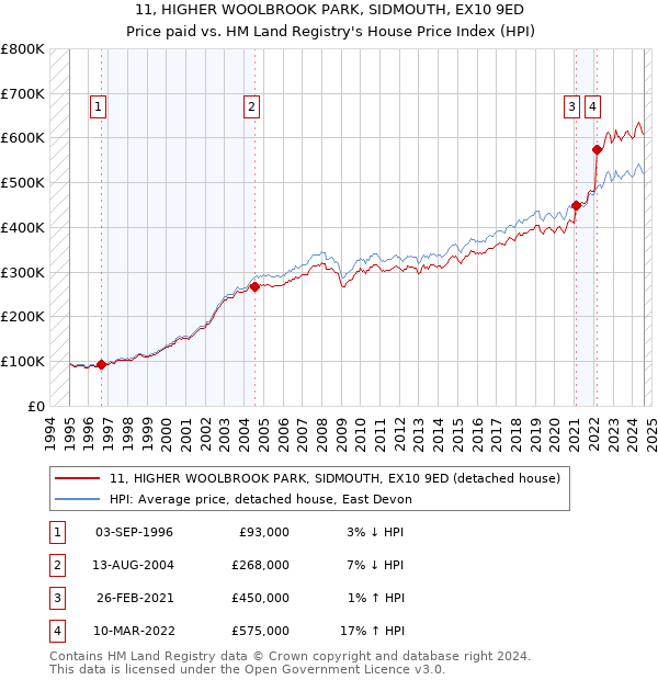 11, HIGHER WOOLBROOK PARK, SIDMOUTH, EX10 9ED: Price paid vs HM Land Registry's House Price Index