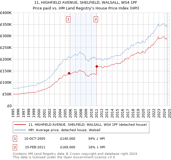 11, HIGHFIELD AVENUE, SHELFIELD, WALSALL, WS4 1PF: Price paid vs HM Land Registry's House Price Index