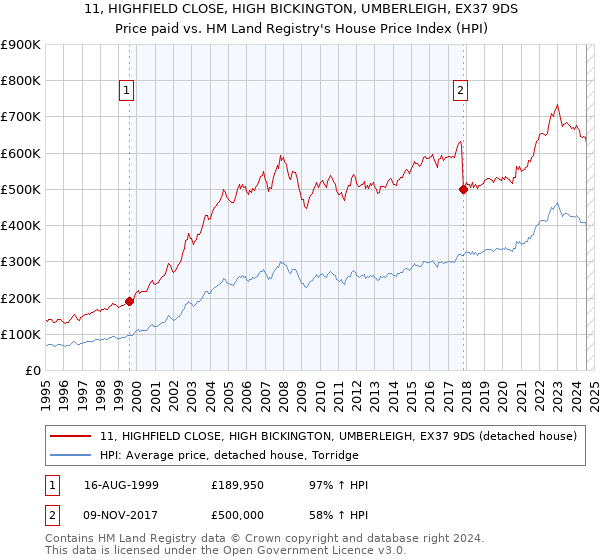 11, HIGHFIELD CLOSE, HIGH BICKINGTON, UMBERLEIGH, EX37 9DS: Price paid vs HM Land Registry's House Price Index