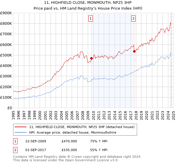 11, HIGHFIELD CLOSE, MONMOUTH, NP25 3HP: Price paid vs HM Land Registry's House Price Index