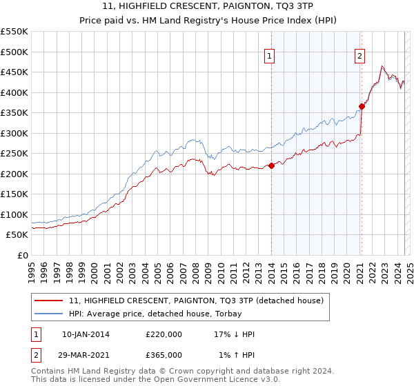 11, HIGHFIELD CRESCENT, PAIGNTON, TQ3 3TP: Price paid vs HM Land Registry's House Price Index