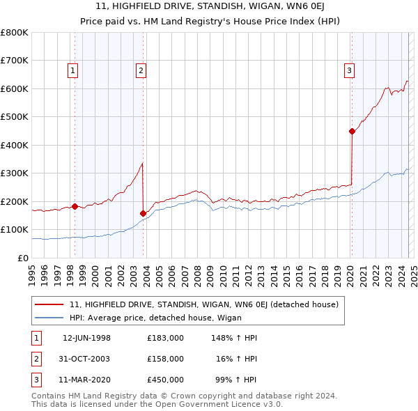 11, HIGHFIELD DRIVE, STANDISH, WIGAN, WN6 0EJ: Price paid vs HM Land Registry's House Price Index